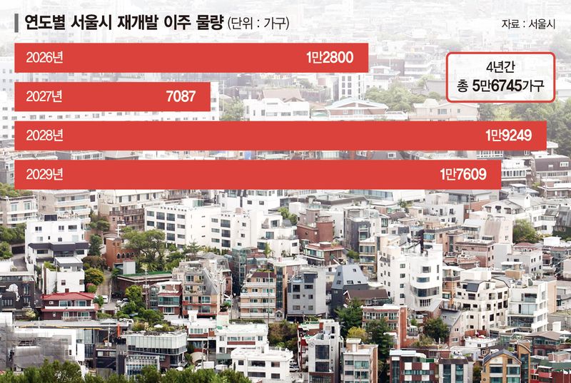 서울 이주수요 6만가구 몰리는데… 비아파트 공급은 72% 뚝