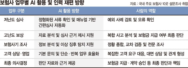 심사는 AI가, 책임은 사람이… 보험업계 인력 지형 바뀐다[보험도 AI에이전트 시대]