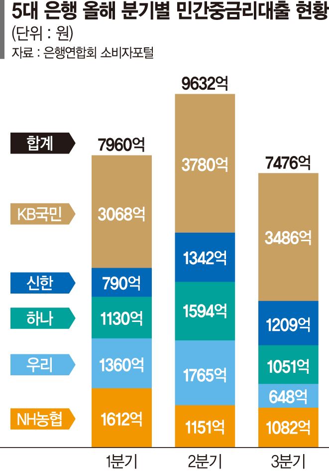인센티브 줘도… 5대銀 중금리대출 '뒷걸음'