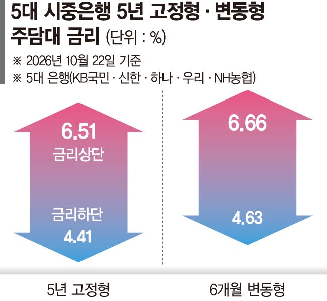 금리 4% 밑으론 돈 빌리기 어렵다… 가계·기업 이자 부담 가중