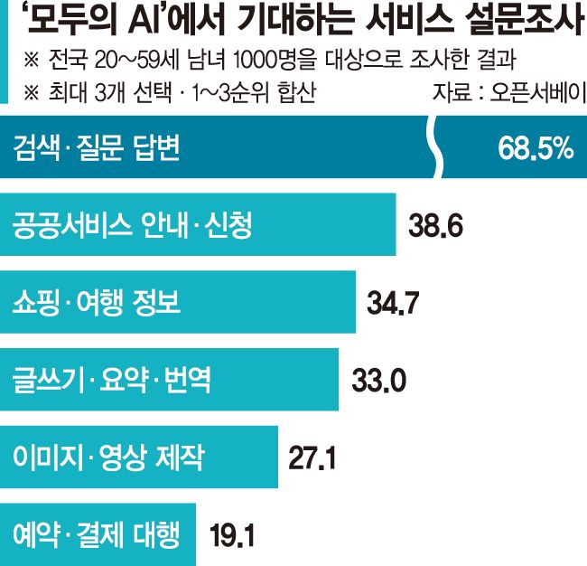 국민 70% "모두의 AI, 무료라면 써볼 것"[모두의 AI, 기대와 현실]
