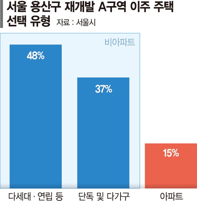 빌라 못 벗어나는 재개발 이주민