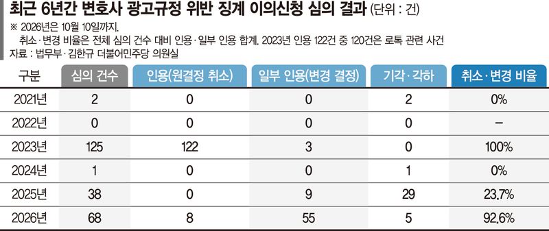 변협이 징계한 변호사 광고위반… 90%는 법무부서 취소·변경