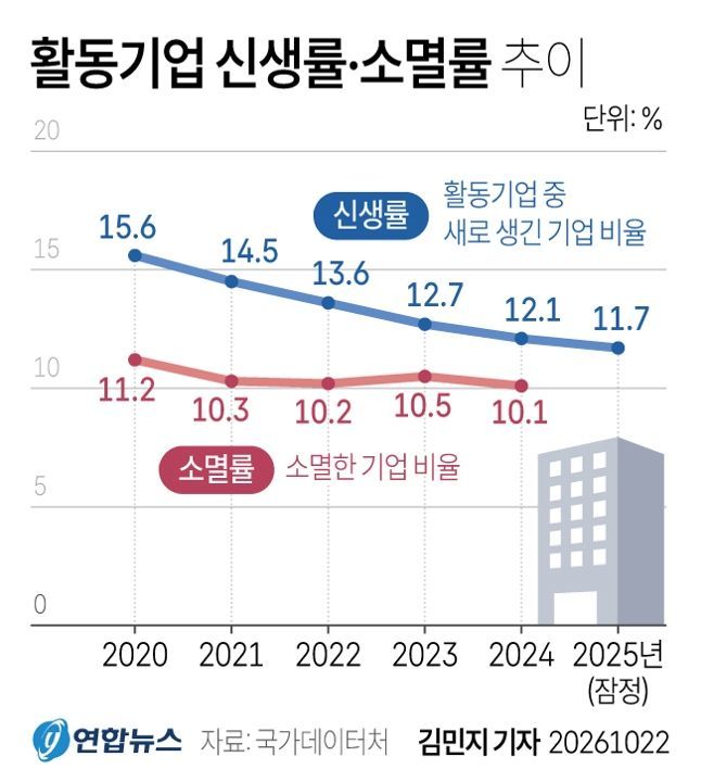 국가데이터처가 22일 발표한 '2025년 기업생멸행정통계(잠정) 결과'를 보면 2025년 활동기업 중 신생기업 비율인 '신생률'은 11.7%로 역대 최저를 기록했다./그래픽=연합뉴스
