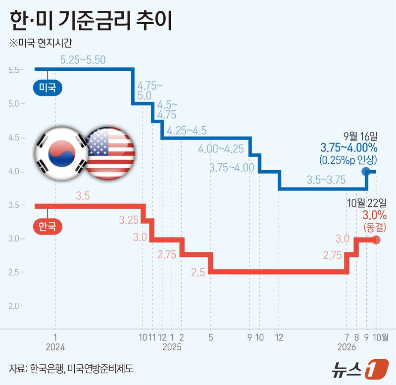 한 차례 쉬어간 한은, 11월 인상에 무게…시장은 최종금리 3.5%에 베팅