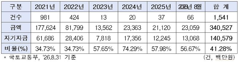 2021∼2026년 8월 미성년자 주택 구입 건수 및 자기자금 비율 (출처=연합뉴스)
