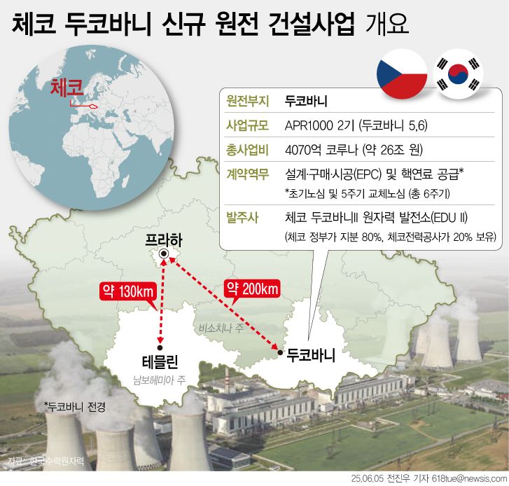 [서울=뉴시스] 한국수력원자력이 체코 신규 원전 사업에 대한 본 계약을 4일(현지시간) 발주사인 체코 두코바니II 원자력 발전소(EDU II)와 체결했다. 투자 규모로도 체코 역사상 최대 규모다. 체코 정부가 예상한 사업비는 1기 약 2000억 코루나(약 12조5000억원), 2기 약 4070억 코루나(약 26조원)다. (그래픽=전진우 기자) 618tue@newsis.com