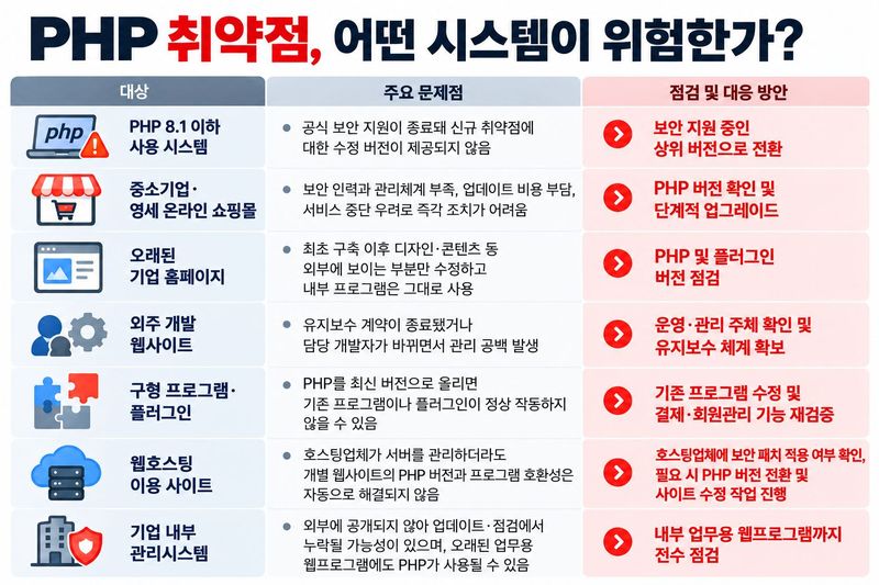 공식 보안 지원이 종료된 PHP 8.1 이하 버전을 사용하는 시스템의 주요 보안 위험과 대응 방안을 정리한 그래픽. 중소기업·영세 온라인 쇼핑몰, 오래된 기업 홈페이지, 외주 개발 웹사이트 등이 보안 사각지대가 될 수 있어 PHP 버전 확인과 프로그램 호환성 점검, 보안 지원 버전으로의 전환이 필요하다. (챗GPT로 생성한 이미지) ⓒ 뉴스1