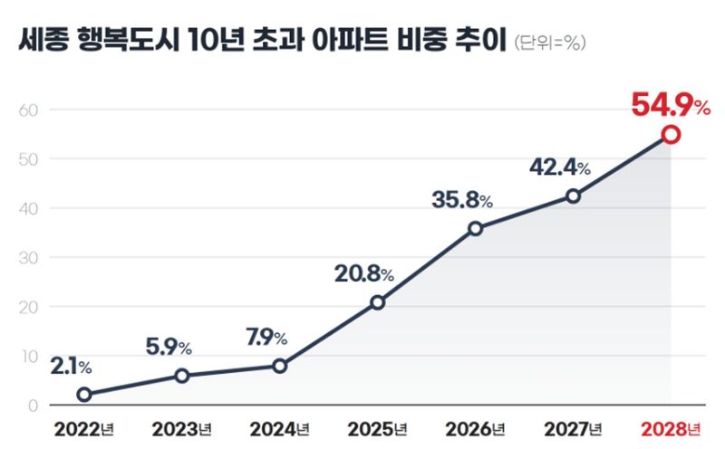 세종 행복도시 10년 초과 아파트 비중 추이. 업계 제공