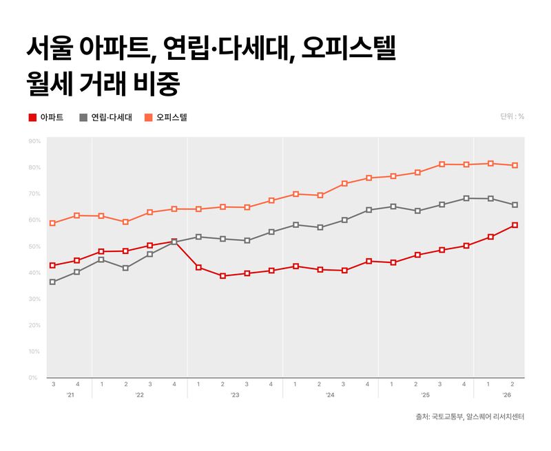 알스퀘어가 '2026 서울 주택 전월세시장 리포트'를 발간했다. 알스퀘어 제공