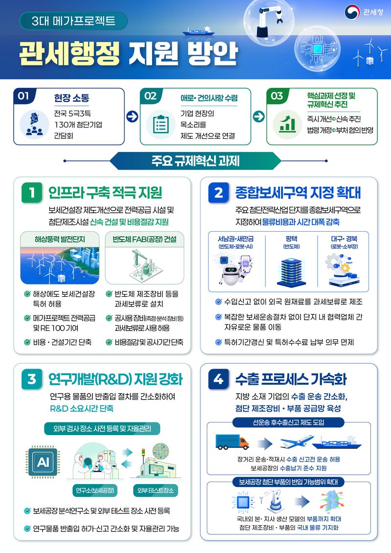 관세청의 '3대 메가프로젝트 지원' 관련 인포그래픽