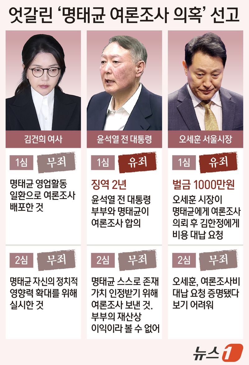 '여론조사비 대납' 의혹으로 기소돼 1심에서 벌금 1000만 원을 선고받은 오세훈 서울시장이 2심에서 무죄를 선고받았다. 서울고법 형사7부(부장판사 구회근)는 23일 오후 2시 정치자금법 위반 혐의로 기소된 오 시장에게 무죄를 선고했다. ⓒ 뉴스1 양혜림 디자이너