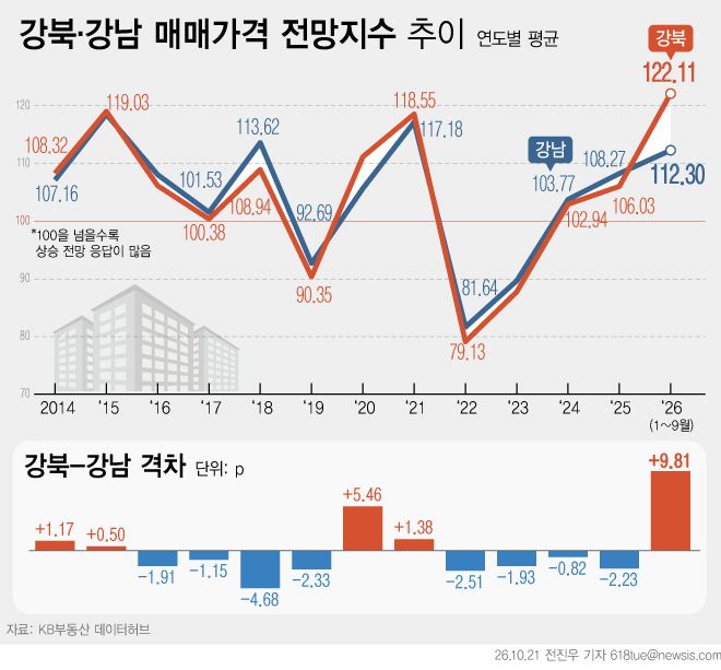 [서울=뉴시스] KB부동산 월간 주택 가격 동향에 따르면 올해 1~9월 서울 강북권 14개구의 매매가격 전망지수는 평균 122.11, 강남권 11개구는 112.30으로 두 권역의 격차가 9.81포인트에 달했다. 연간 기준 역대 최대로, 종전 최대인 2020년 5.46포인트를 크게 웃돌았다. 월별로는 9월 강북권이 124.9, 강남권이 108.9로 격차가 16.0포인트까지 벌어졌다. 고가주택 세 부담과 대출 규제로 매수 수요가 중저가 아파트로 옮겨간 영향으로 풀이된다. (그래픽=전진우 기자) 618tue@newsis.com