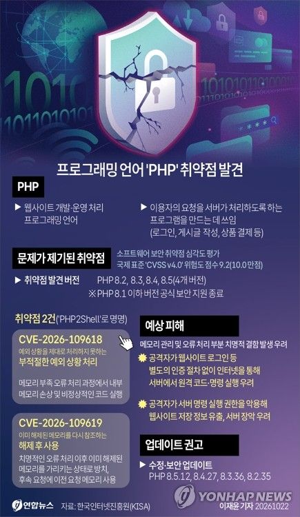 [그래픽] 프로그래밍 언어 'PHP' 취약점 발견 (출처=연합뉴스)