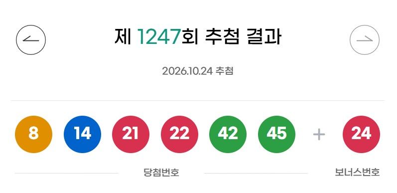 24일 제1247회 동행복권 로또 추첨 결과 '8, 14, 21, 22, 42, 45'이 1등 당첨 번호로 결정됐다. 2등 보너스 번호는 '24'다. /사진=동행복권