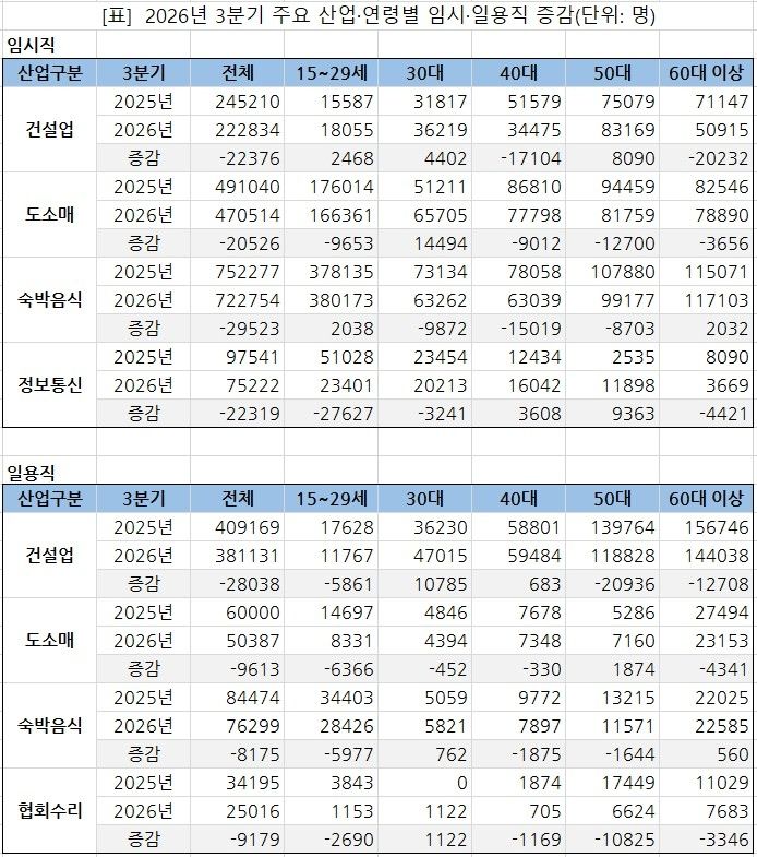 [표]2026년 3분기 주요 산업·연령별 임시·일용직 증감 (출처=연합뉴스)