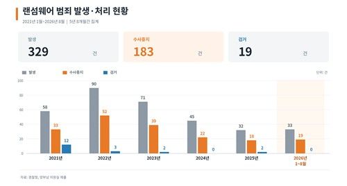랜섬웨어 범죄 발생·수사 현황 (출처=연합뉴스)