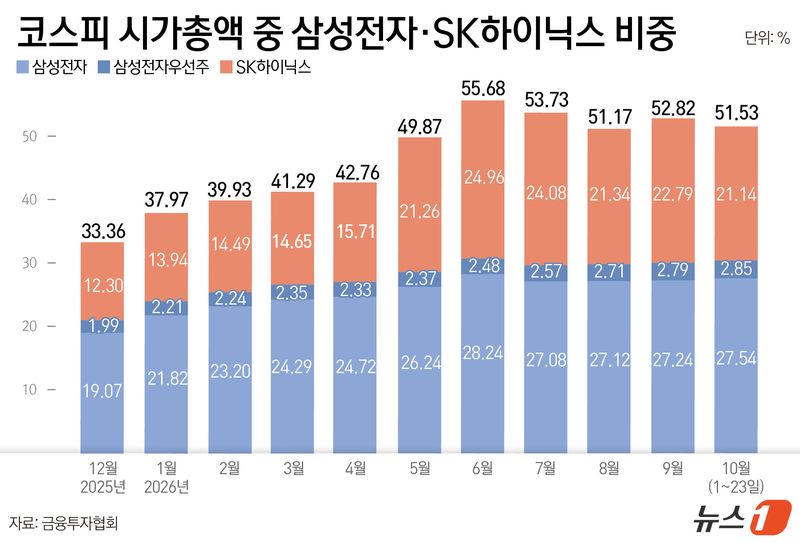 '코스피 50%' 붕괴된 삼전닉스…대안 없는 코스피 '수급 공백' 비상