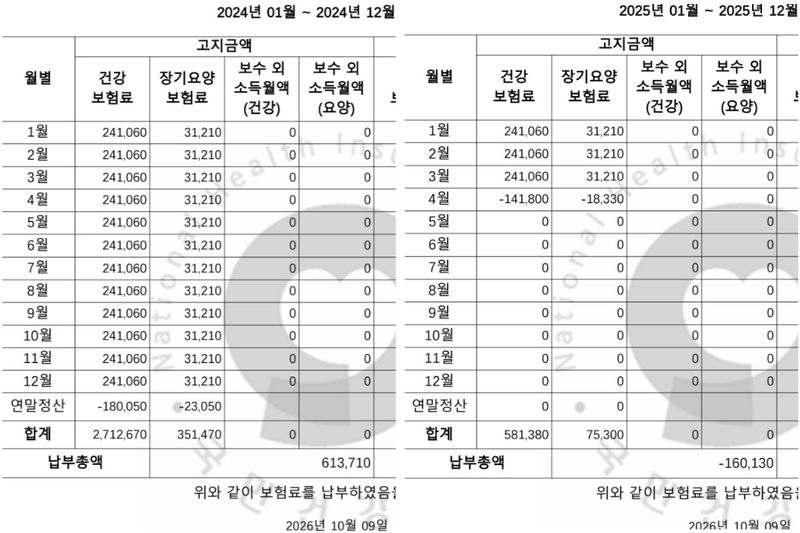 A사에서 근무한 공익신고자 A씨의 2024년 1월~2025년 12월까지 건강보험료 및 장기요양보험료 내역. 독자 제공