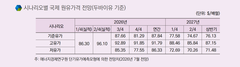 예측 불허 중동전쟁에 유가 전망도 속수무책…고유가 시나리오마저 흔들
