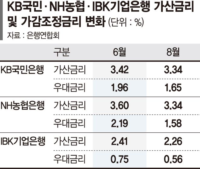 은행권 우대금리 공시 확대 부담 커지나