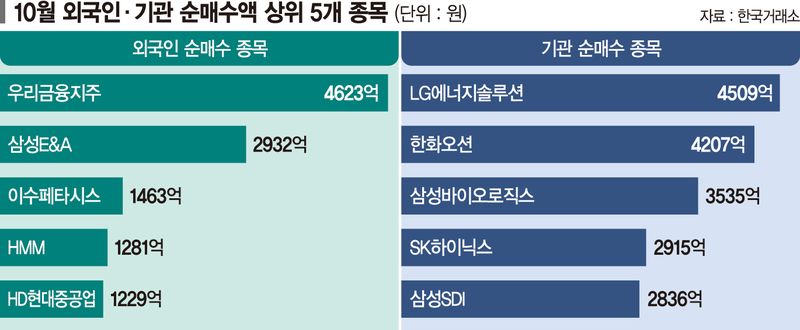 "외국인은 금융, 기관은 이차전지" 순매수 상위 종목 급락장서 상승
