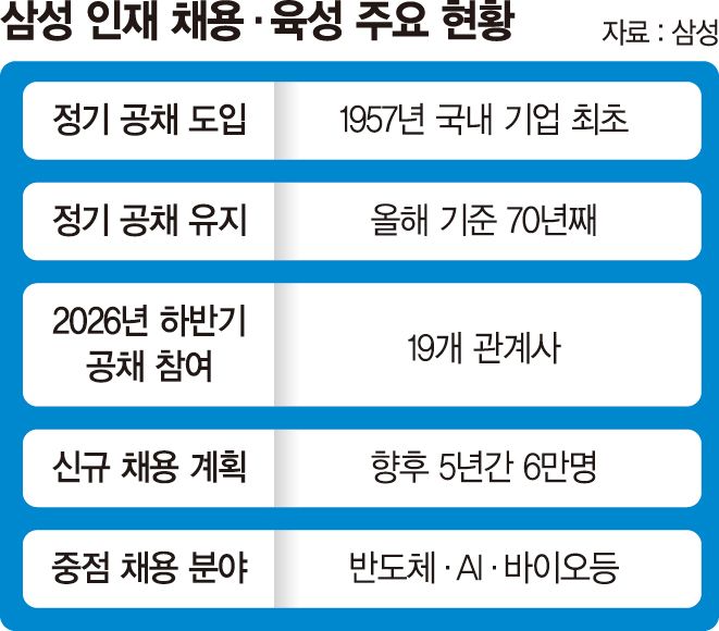 '70년 전통' 삼성 공채 이어간다