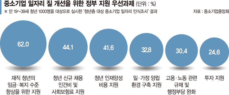 中企 청년 10명중 6명, 1년도 안돼 퇴사