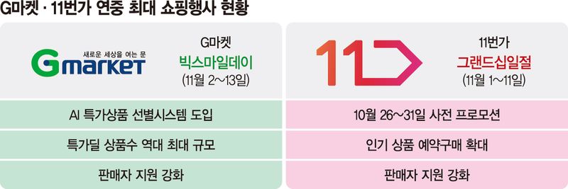 G마켓·11번가, 적자탈출 안간힘... 최대 할인 행사로 반등 노린다