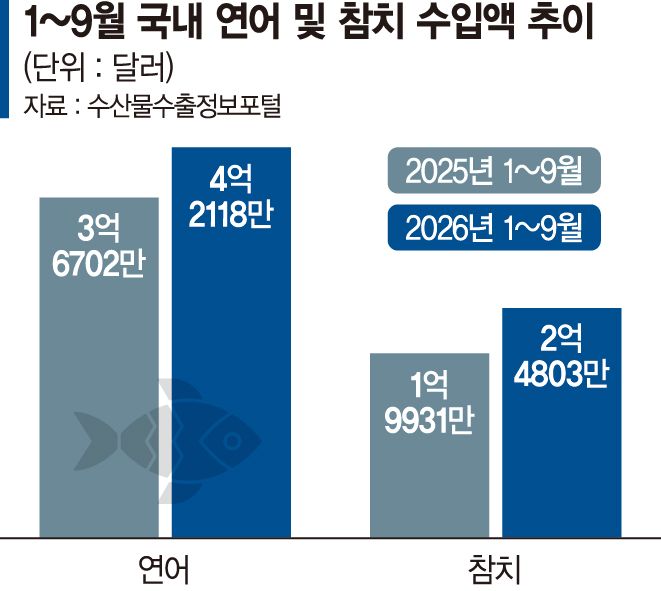 고단백 식품 열풍 타고 연어·참치 수입 늘었다
