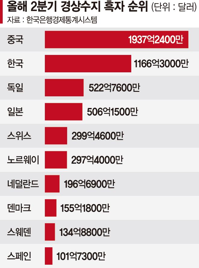 韓 2분기 경상흑자 1166억달러... 독일·일본 합친 것보다 더 많아