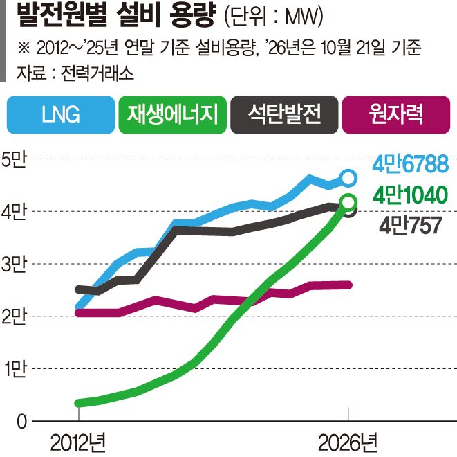재생에너지 설비, 석탄 추월… 발전량은 석탄이 3배 많아