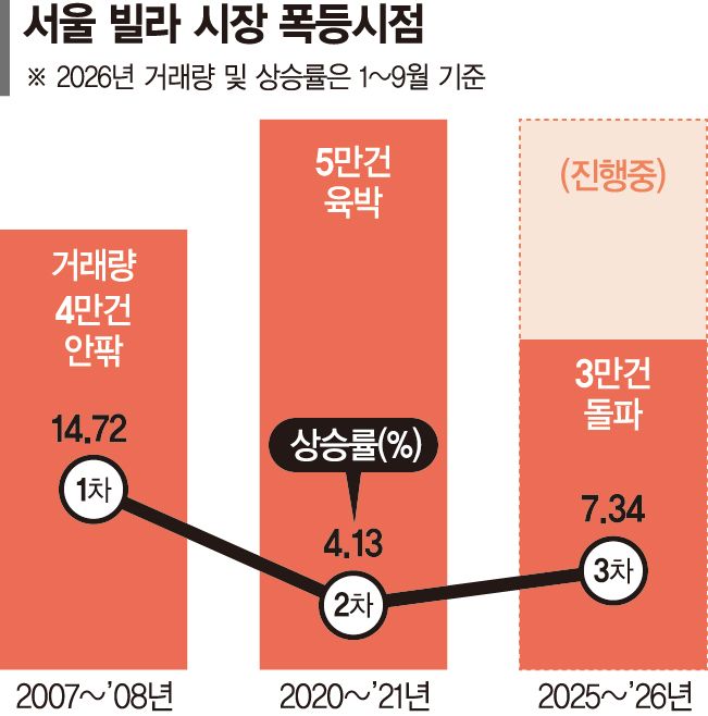 아파트값 뛰니 서울 빌라 '3차 광풍'... 평균 매매가 4억 육박 7.34% 상승