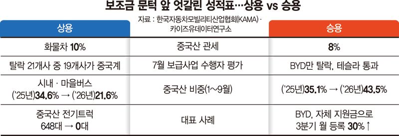 국내에서 새로 등록되는 승용 전기차 10대 중 4대 이상은 중국산이다. 미국과 유럽이 빗장을 거는 사이 관세 8%에 불과한 한국은 중국차의 새 격전지가 됐다. 파이낸셜뉴스는 안방 시장을 파고드는 중국 전기차와 국내 공장에 스며든 중국 자본의 실태를 세 차례에 걸쳐 짚고, 정부의 대응 방향 등 한국 자동차산업이 나아갈 길을 모색한다.