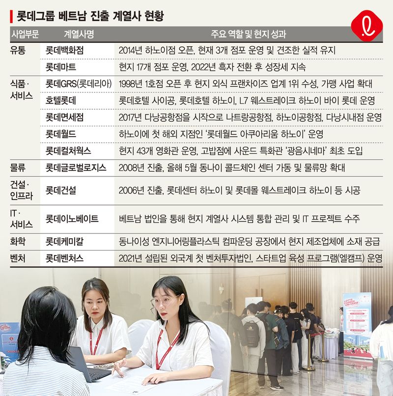"유통명가 롯데서 일할래요" 베트남 취준생 3000명 몰렸다 [르포]