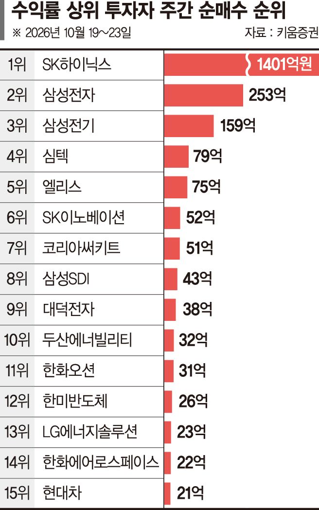 반도체 투톱, 순매수 희비 교차... 하닉 15% 오를때 삼전 75%↓[1% 고수의 선택]