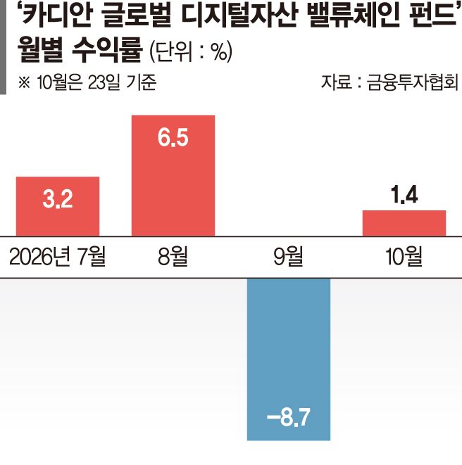 코인 대신 관련 기업에 투자… "디지털자산 성장에 베팅" [이런 펀드 어때요?]