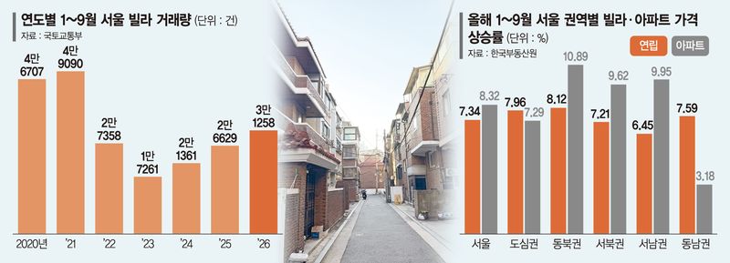 "나오는 족족 팔려"… 신통기획 후보지까지 번진 빌라 열풍 [르포]
