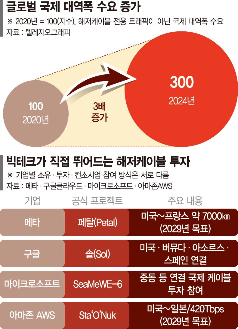 AI 데이터 실어나를 빛의 고속도로… 메타는 日기업 택했다 [글로벌 리포트]