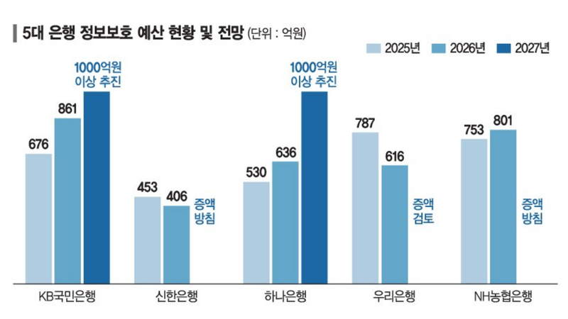 "해킹 근절" 5대銀… 내년 정보보호 예산 4500억 넘는다