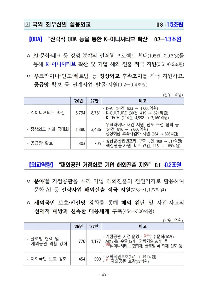 기획예산처가 지난달 1일 발표한 '2027년 예산안' 홍보자료의 한 페이지에 'K-' 접두사가 7차례 등장하고 있다. (기획예산처 제공)