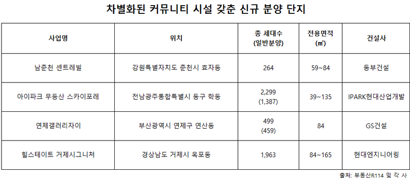 연말 공급 단지별 커뮤니티 시설. 포애드원