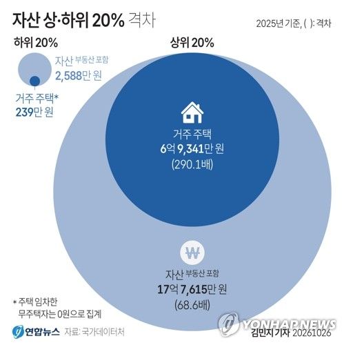 [그래픽] 자산 상·하위 20% 격차 (출처=연합뉴스)