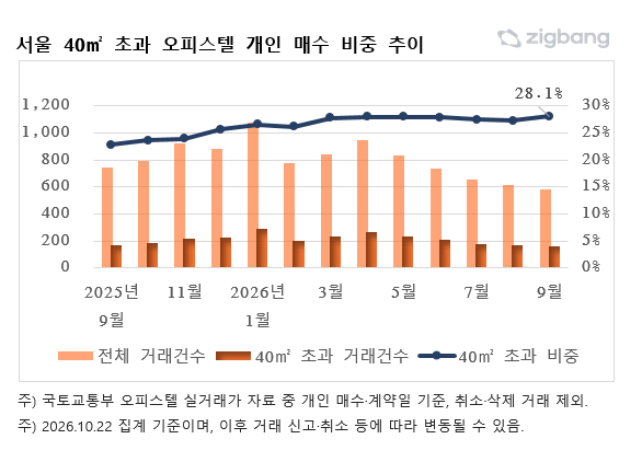 서울 오피스텔 거래 21.6% 줄었는데…40~60㎡는 8.9% 늘었다