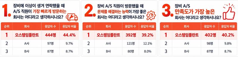 치과의사 커뮤니티 덴트포토 설문 주요 결과. 오스템임플란트 제공