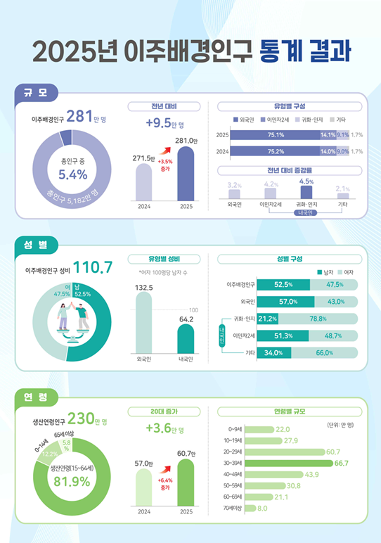 지난해 이주배경인구 281만명... 20·30대는 10명 중 1명꼴