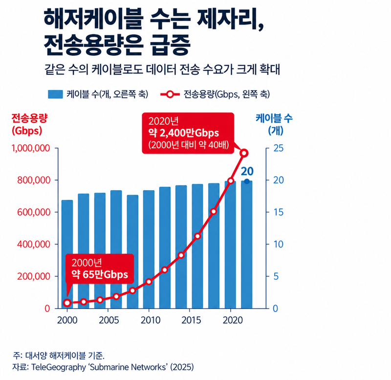 'AI 해저케이블 건설 붐에 배가 없다' 日, 노후 선박 교체도 비상②[글로벌리포트]