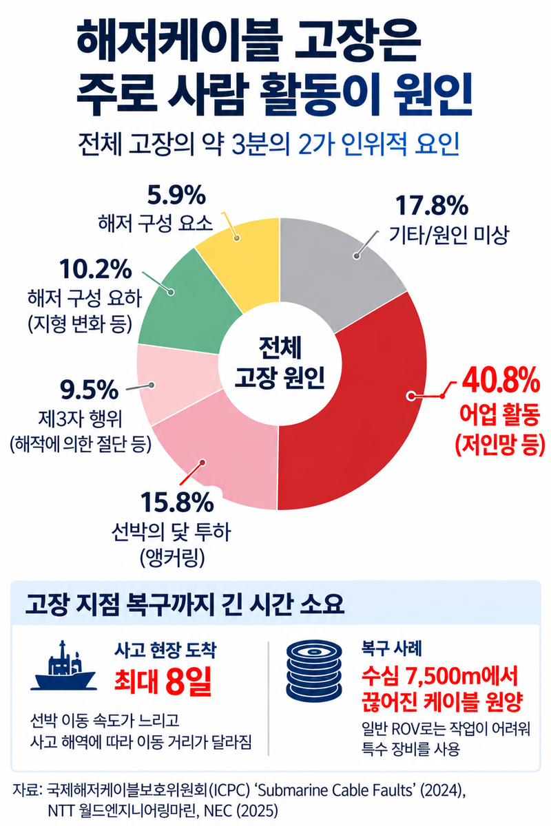 'AI 해저케이블 건설 붐에 배가 없다' 日, 노후 선박 교체도 비상②[글로벌리포트]
