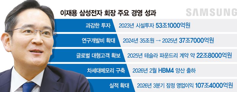 반도체 한파 뚫고 투자… 이재용, 취임 4년 만에 100조 신화