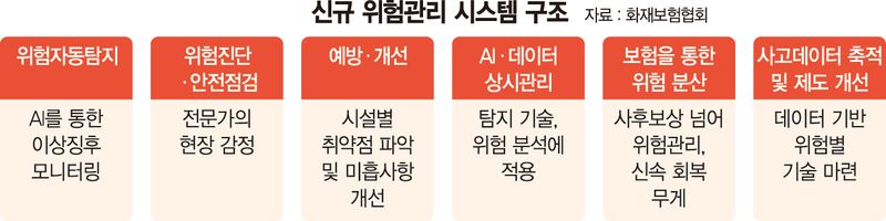 사후복구 아닌 사전예방 중심… AI로 안전관리 틀 새로 짠다 [AI가 바꾼 화재보험 패러다임]